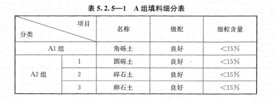 路基上的A、B組填料指什么？顎式破碎機(jī)能生產(chǎn)嗎？
